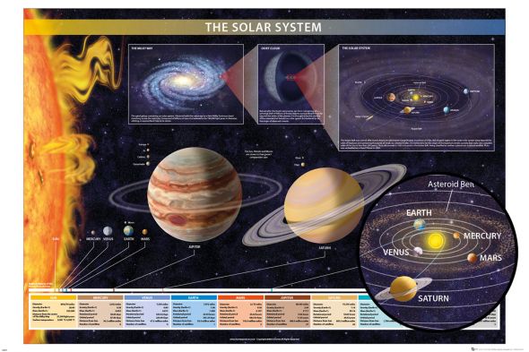 Edukacyjny plakat z opisem Układu Słonecznego