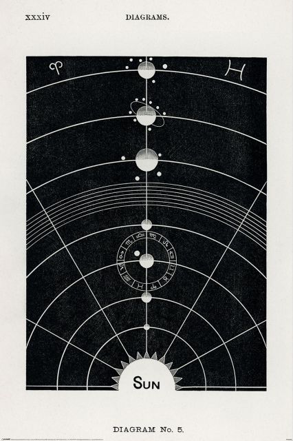 Układ Słoneczny diagram Butlera - plakat