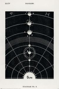 Układ Słoneczny diagram Butlera - plakat